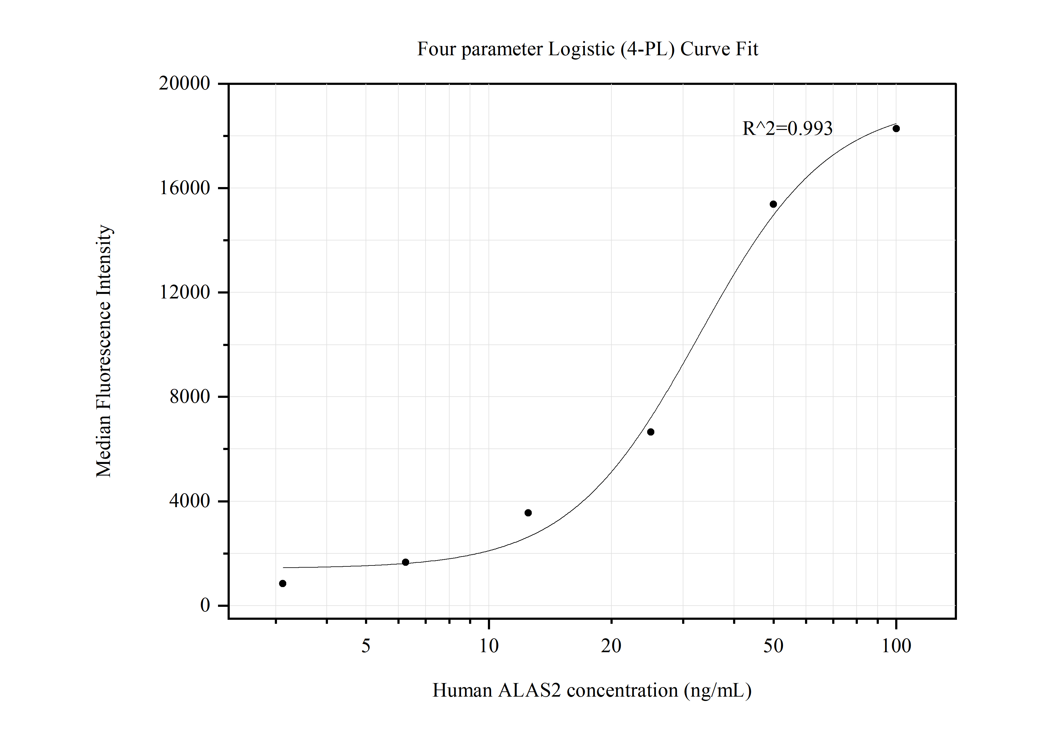 Cytometric bead array standard curve of MP50624-2